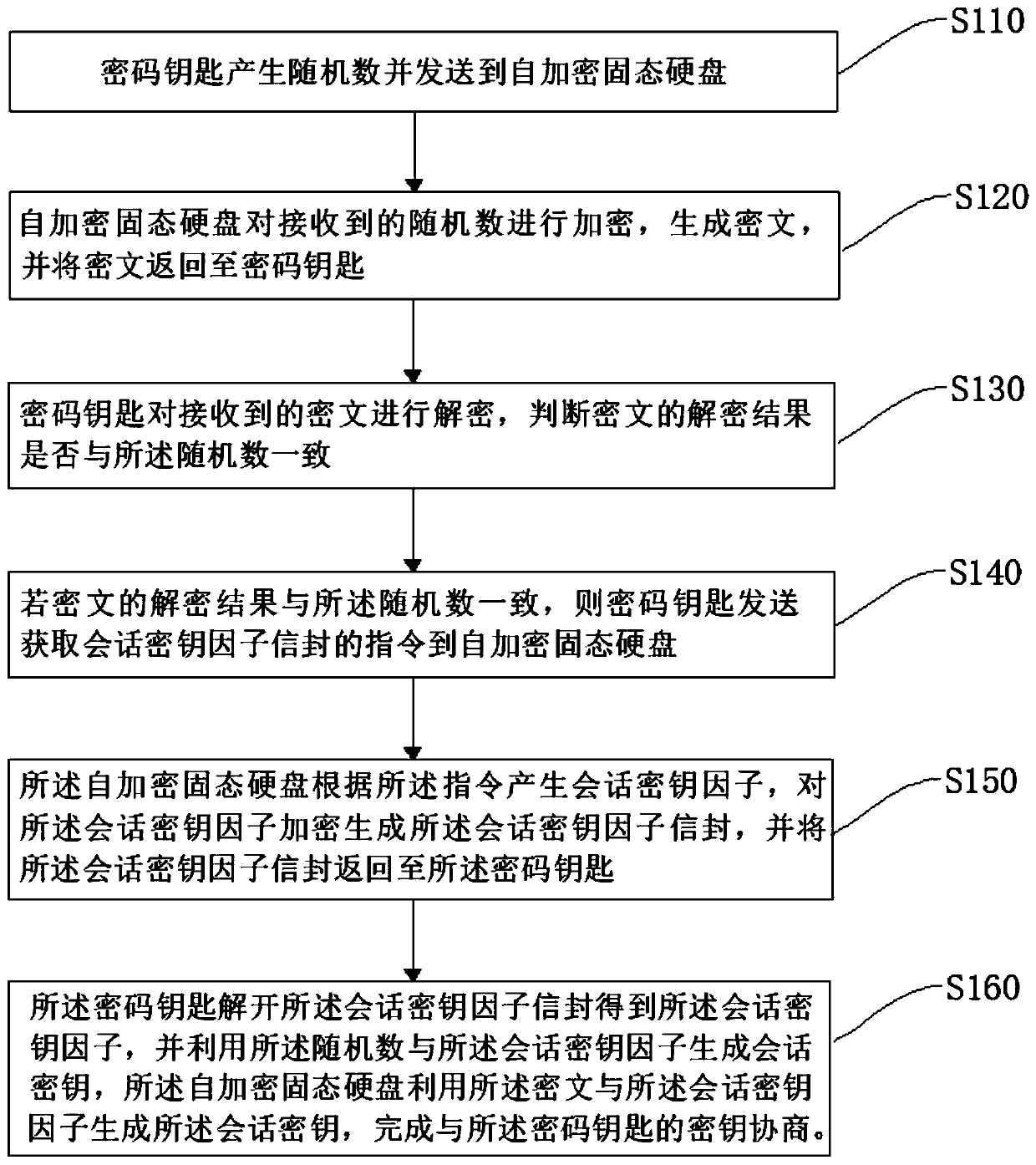 Key negotiation method, security guiding method and system for self-encryption solid state disk