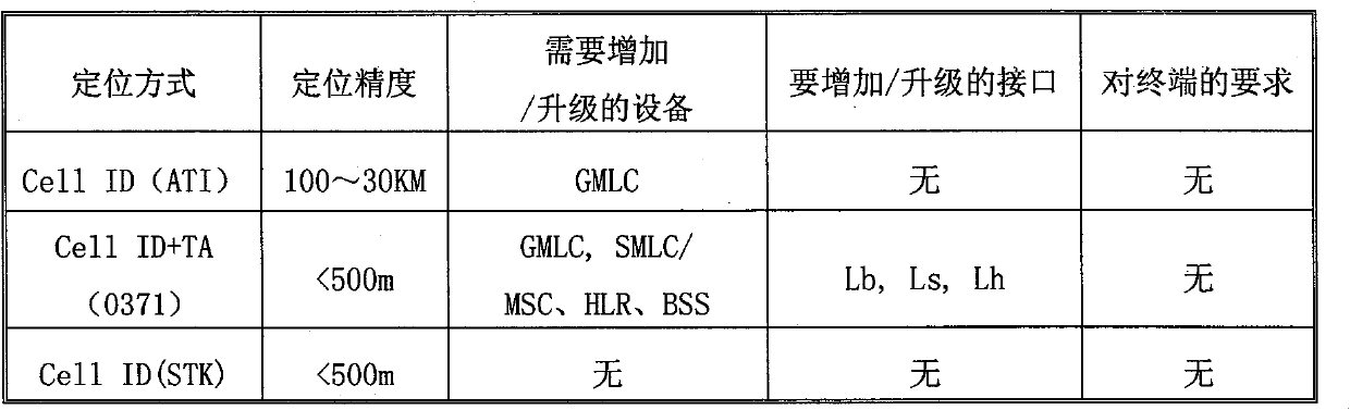 Method for implementing active user position acquirement based on intelligent cooperation of service platform and STK card