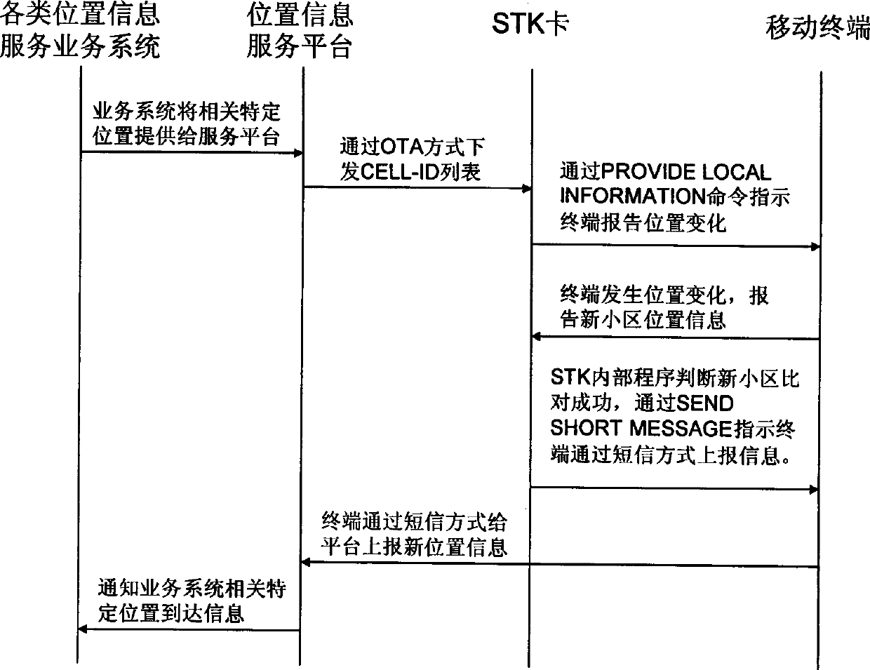 Method for implementing active user position acquirement based on intelligent cooperation of service platform and STK card