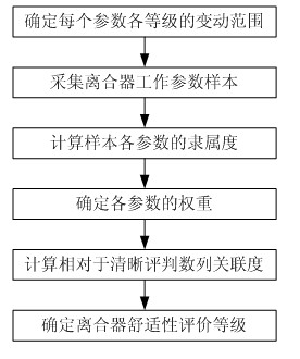 Method for evaluating manipulation comfort level of automobile clutch based on fuzzy association theory