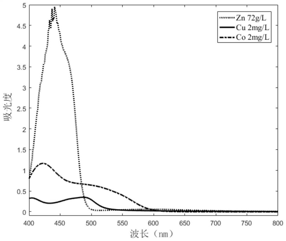 A Prediction Method of Trace Metal Ion Concentration in Zinc Liquid Based on Zoning Modeling
