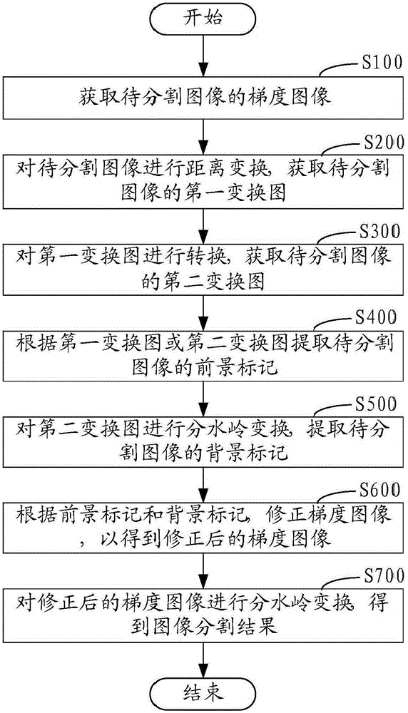 Image segmentation method and system, and cell image segmentation method and system