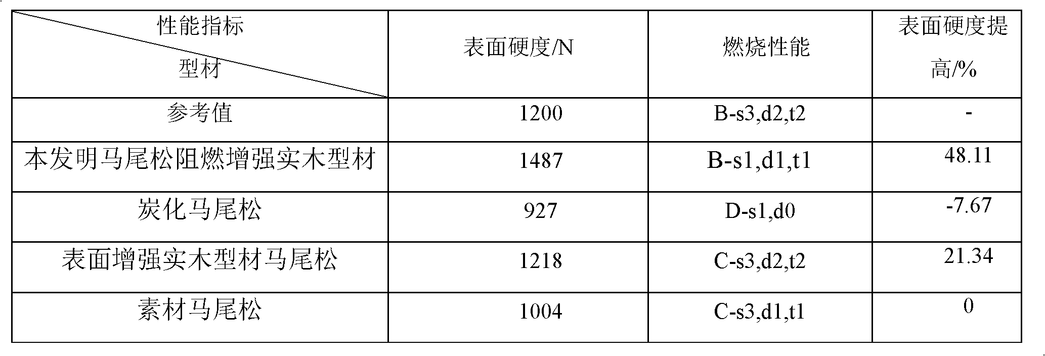Fast growing wood flame retardant enhanced solid wood section material and its manufacturing method
