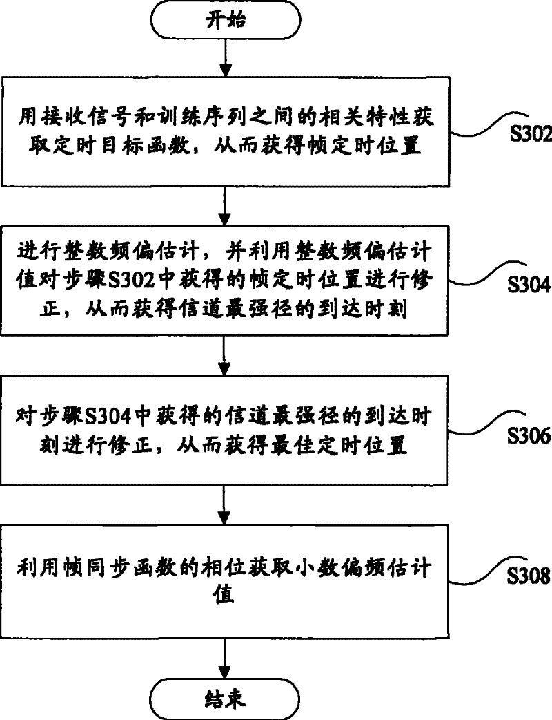 MIMO-OFDM synchronization method and apparatus