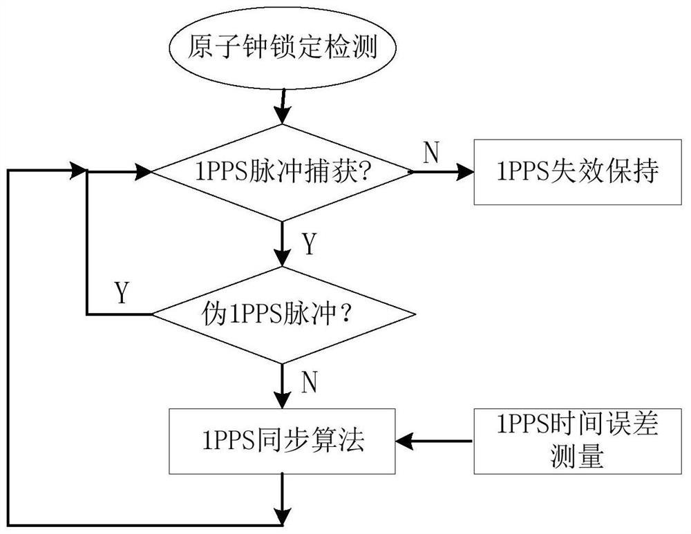 A kind of atomic clock 1pps time synchronization method and system