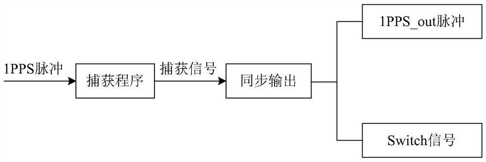 A kind of atomic clock 1pps time synchronization method and system