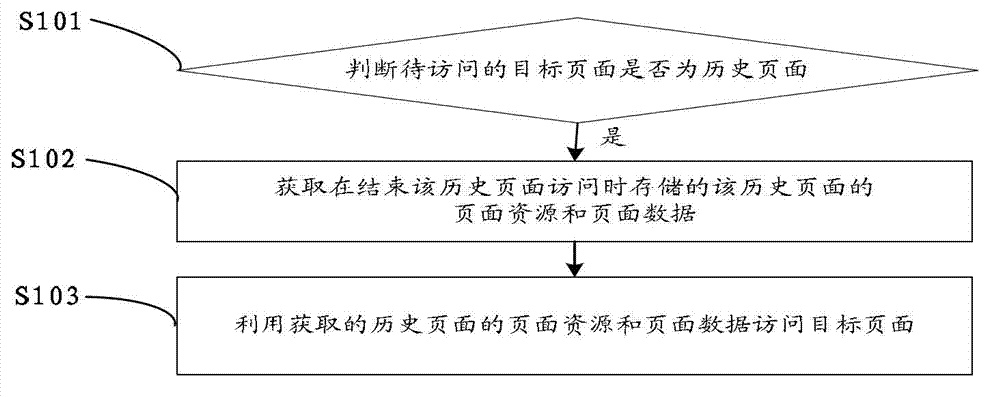 Page access method and device