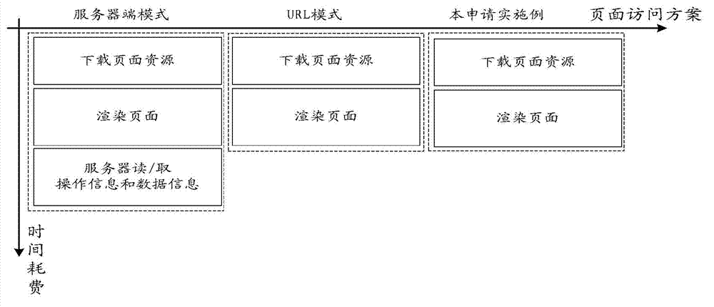 Page access method and device