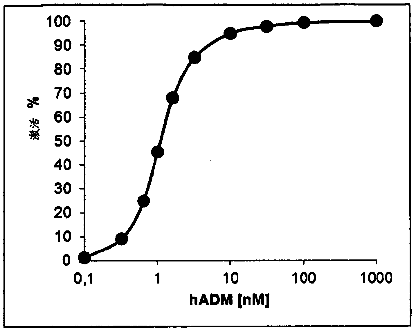 Anti-Adrenomedullin (ADM) antibody or anti-ADM antibody fragment or an anti-ADM non-Ig protein scaffold for use in therapy