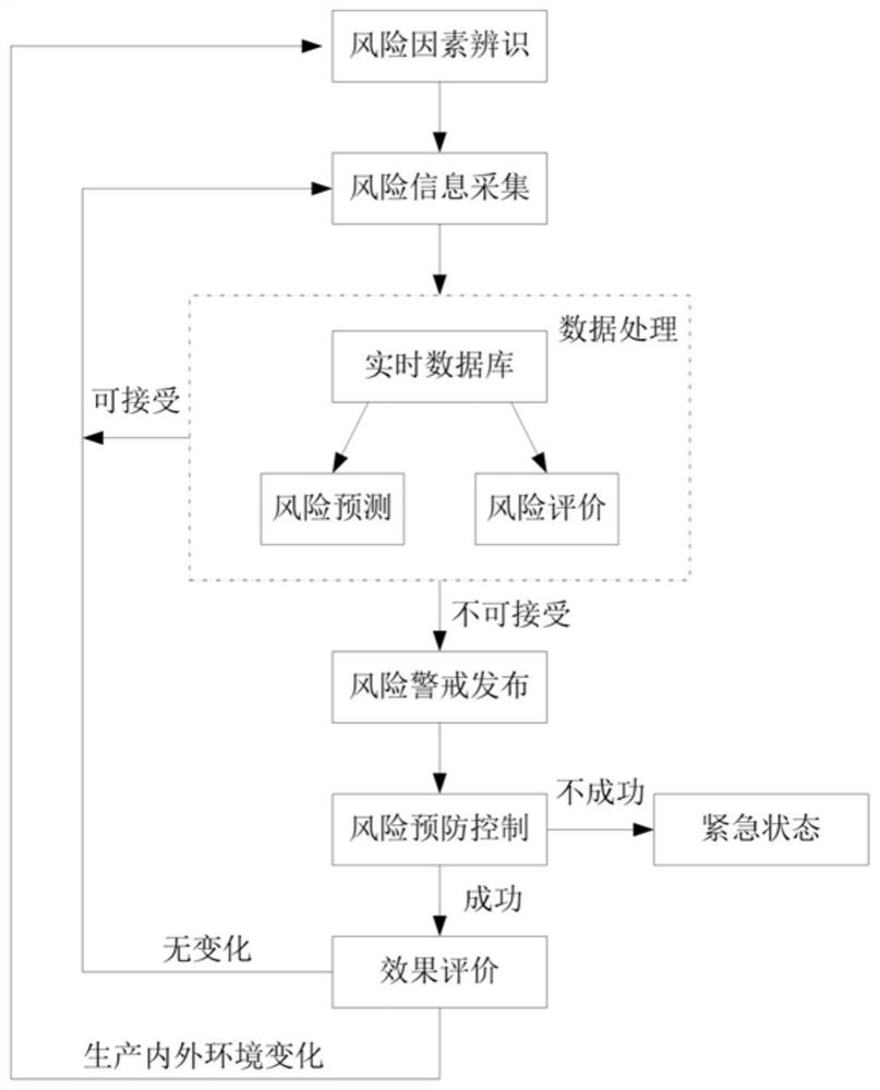 Power distribution network risk early warning method based on Markov process