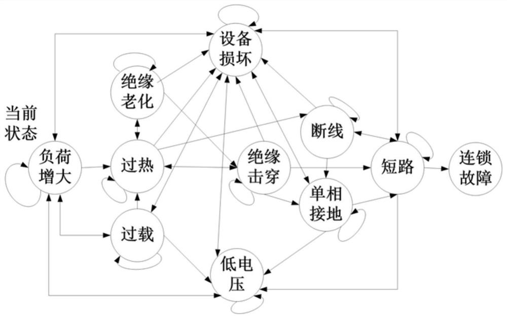 Power distribution network risk early warning method based on Markov process