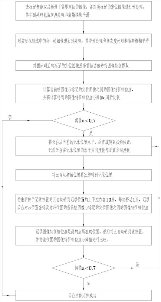 Fast pan-tilt positioning method for smart home scenarios