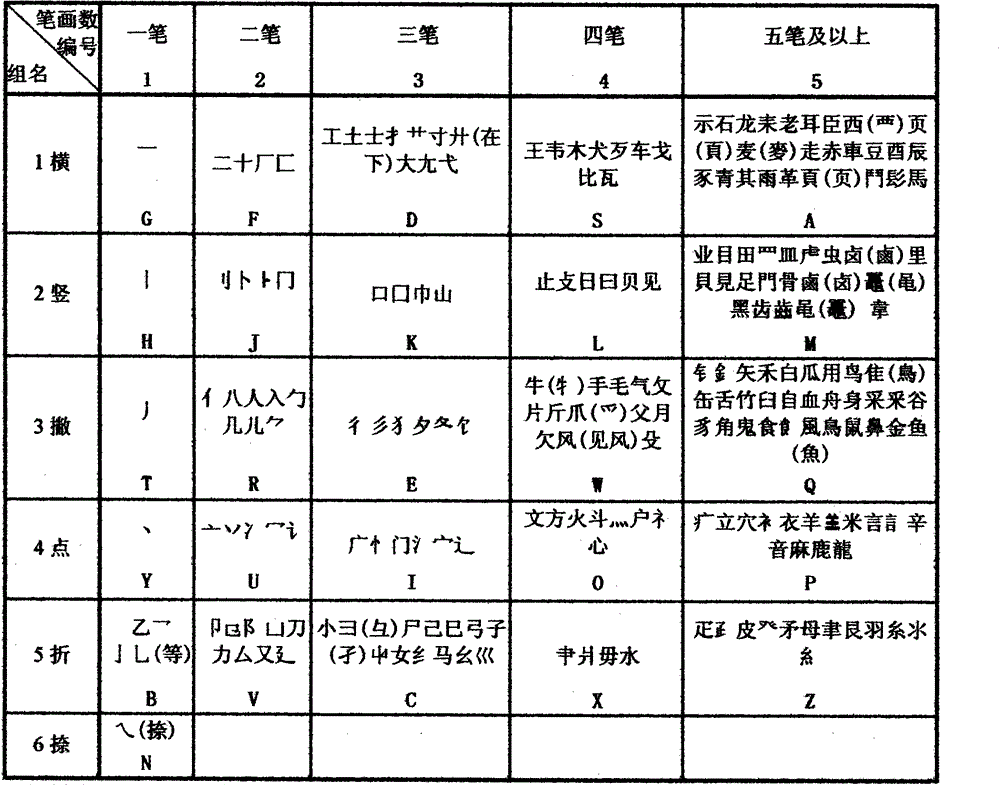 Chinese character input coding technology combining letters and components