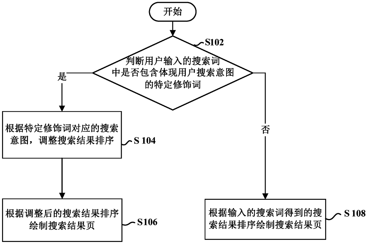 Search method and device based on user search intent