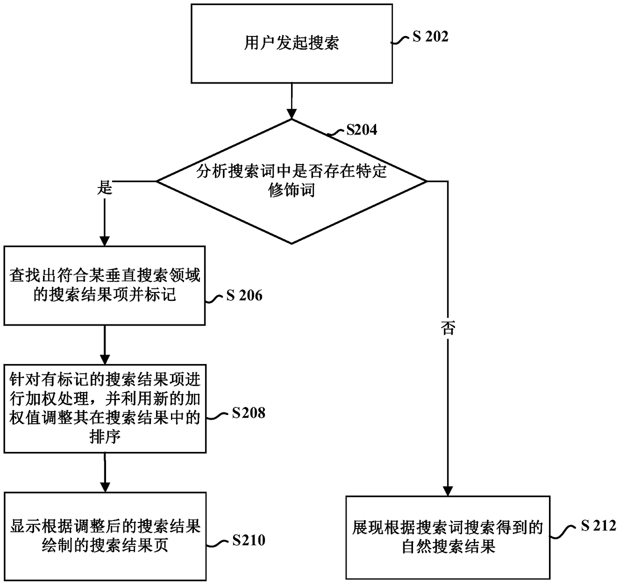 Search method and device based on user search intent