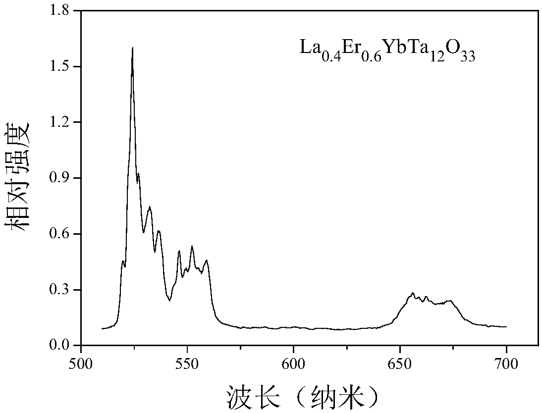 er3+/yb3+ co-doped up-conversion luminescent material and preparation method thereof