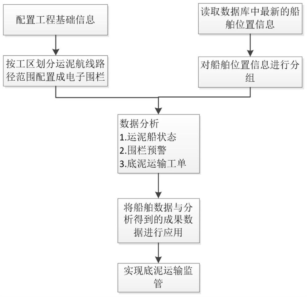 Dredging engineering transportation supervision method and system, computer equipment and storage medium