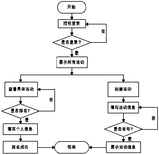 Display method based on WeChat applet and activity