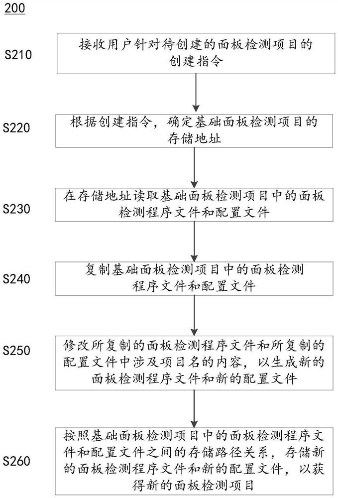 Method and device for creating panel detection item, electronic equipment and storage medium