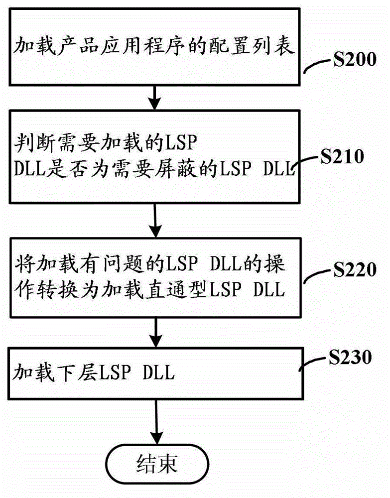 File loading method and device