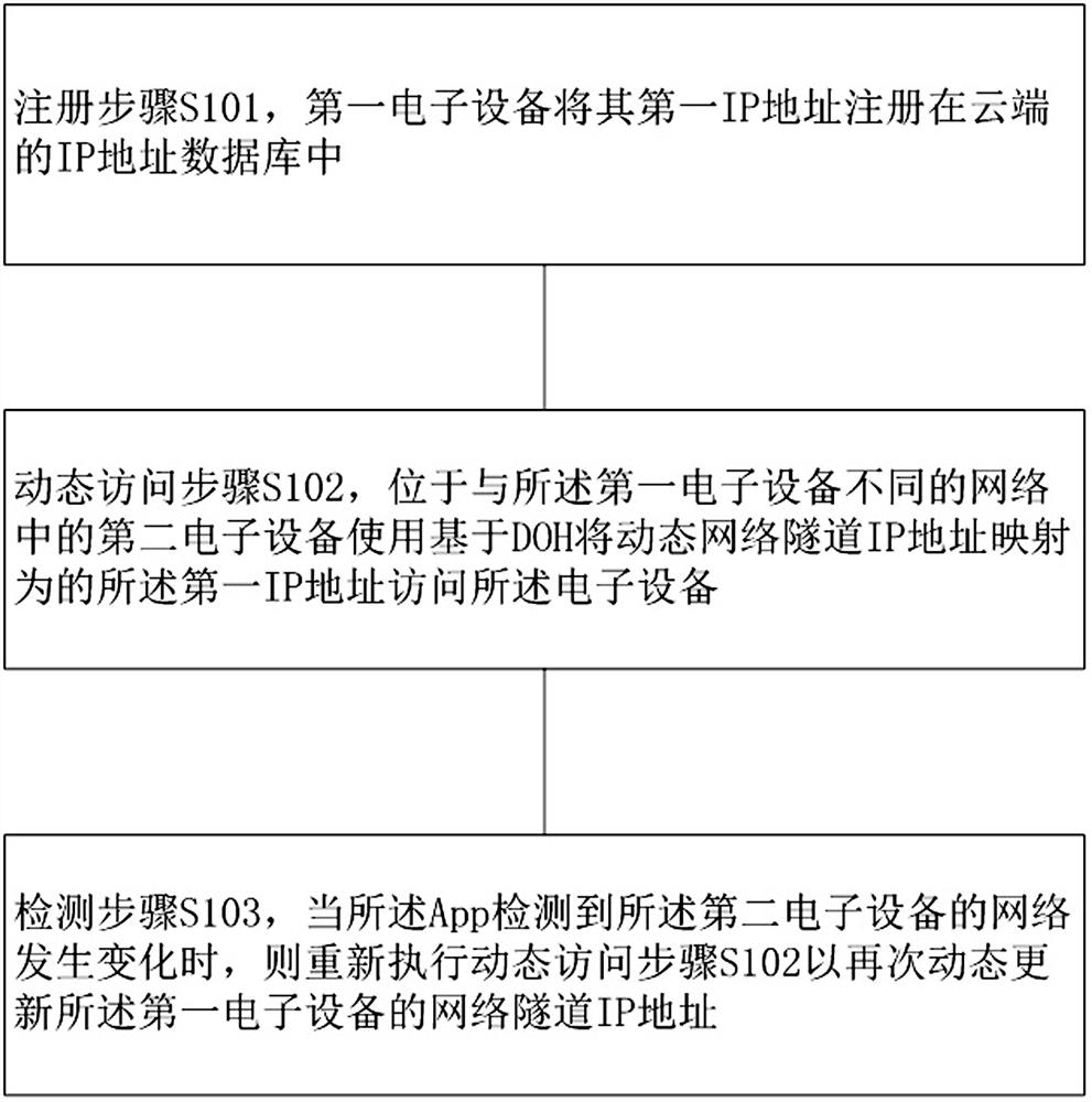 A doh-based electronic device dynamic access method, device and storage medium