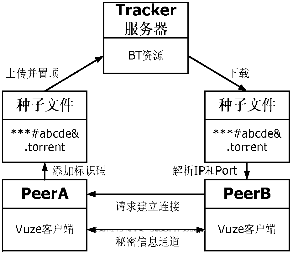 Secret information transmission method in p2p network based on bittorrent protocol