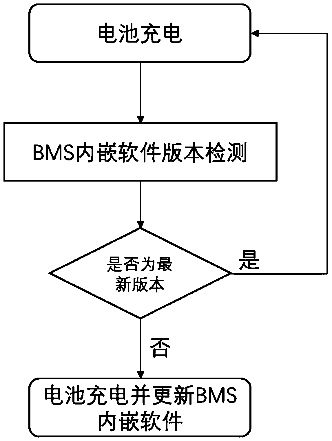 Method for updating BMS embedded software of shared battery