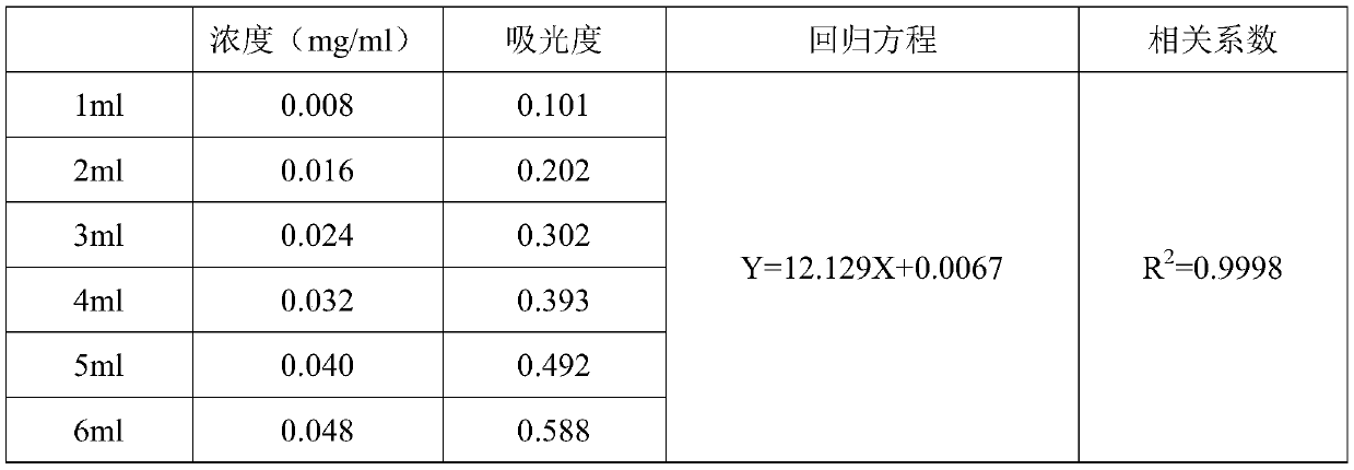 Ganmaoling granules and ethanol precipitation technology thereof