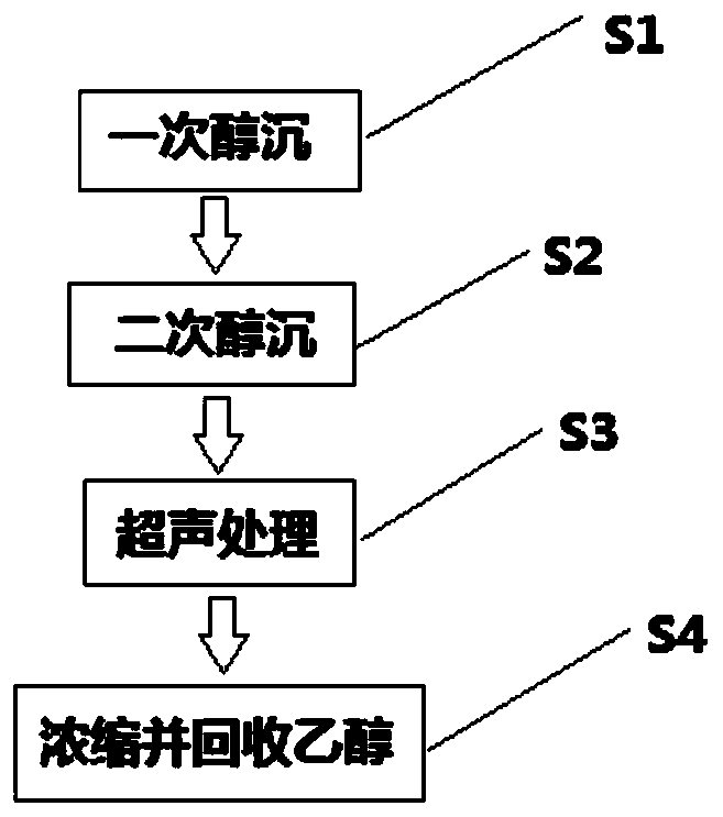 Ganmaoling granules and ethanol precipitation technology thereof