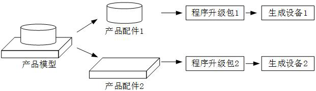 Data processing method and device based on research and development and storage medium thereof