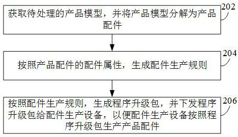 Data processing method and device based on research and development and storage medium thereof