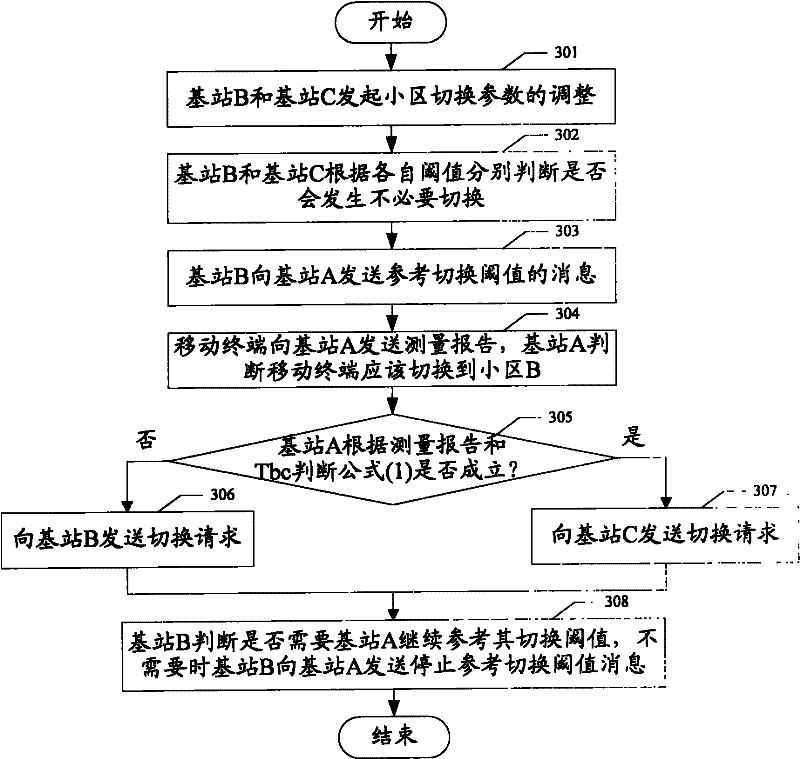 Method and system for reducing unnecessary switching in LTE (Long Term Evolution) system