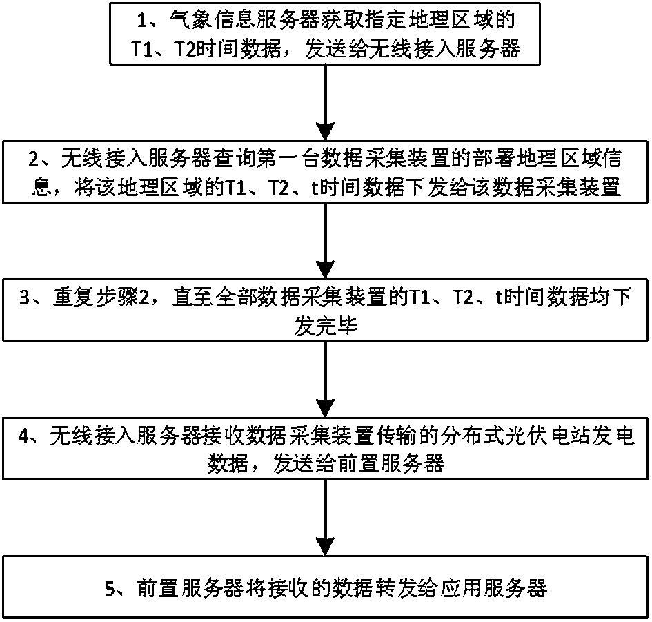 System and method for dynamically adjusting distributed photovoltaic data transmission