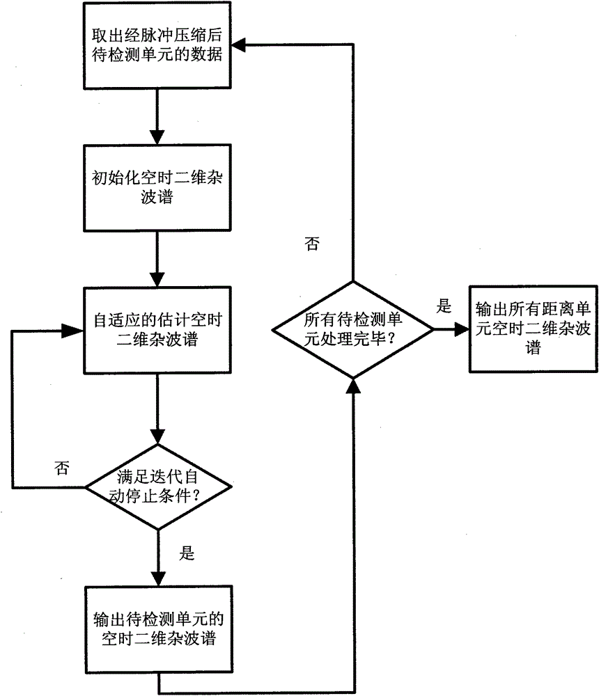 Space-time two-dimensional clutter spectrum estimation method based on iterative weighted minimum variance