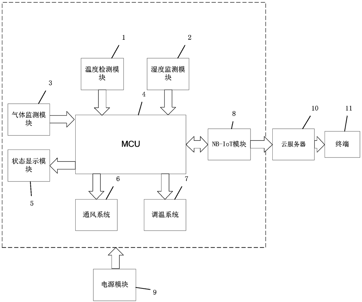 Granary monitoring system and method based on NB-IOT technology