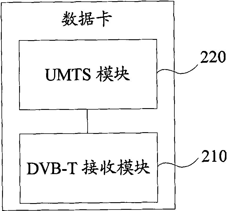 Data card and data transmission method