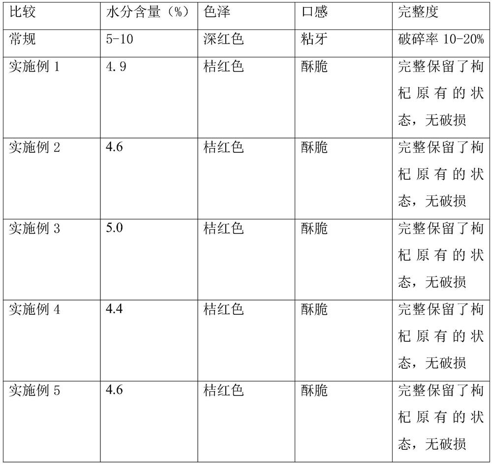 Preparation and production process of pineapple freeze-dried Chinese wolfberry snacks