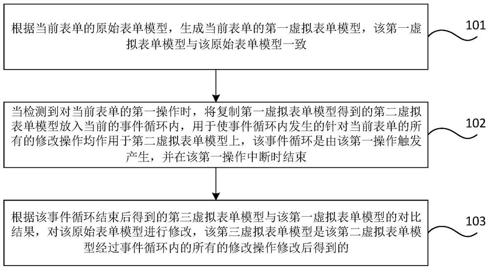 Form modification method, device, storage medium and electronic equipment