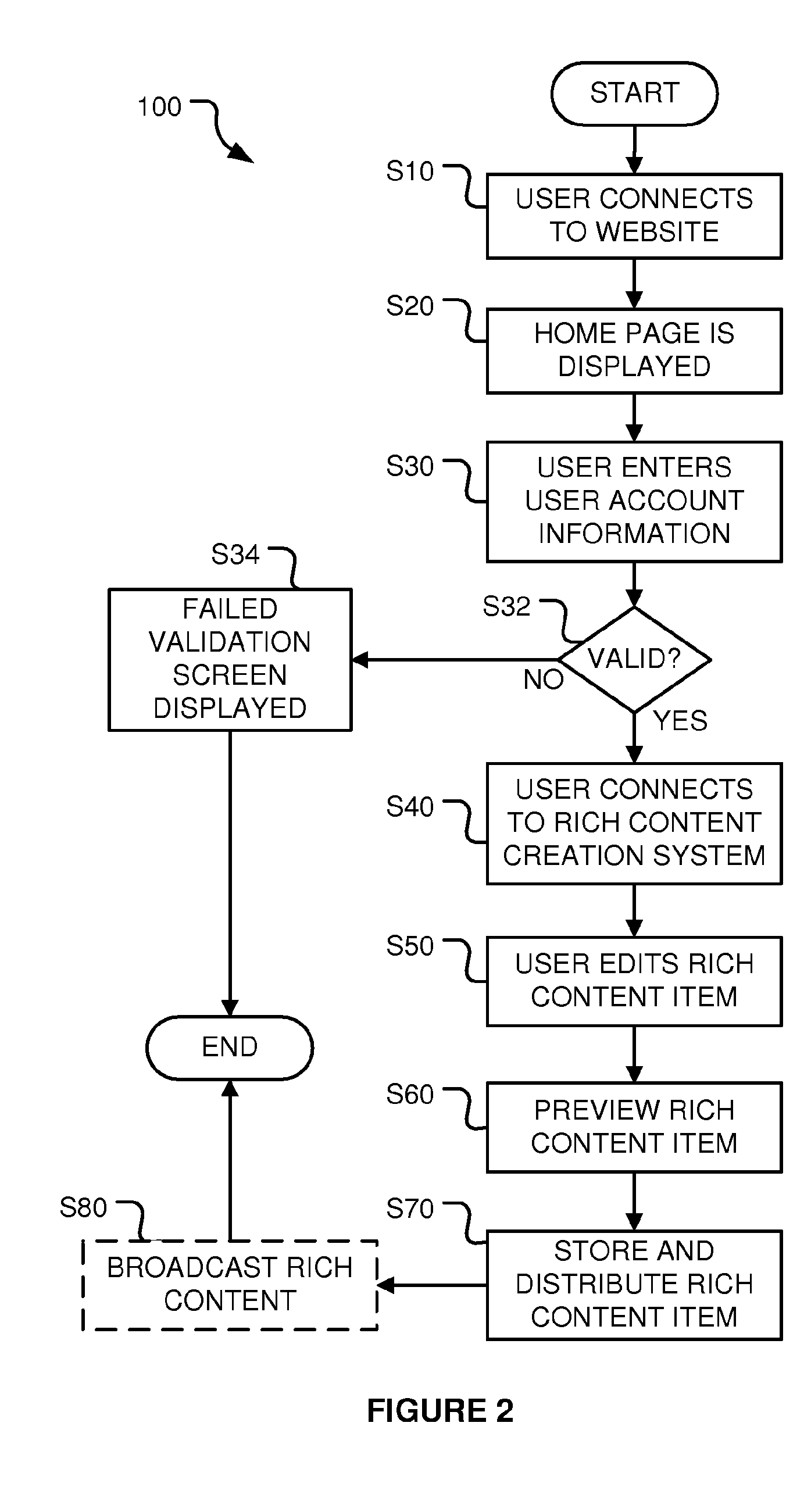 Rich content creation, distribution, and broadcasting system