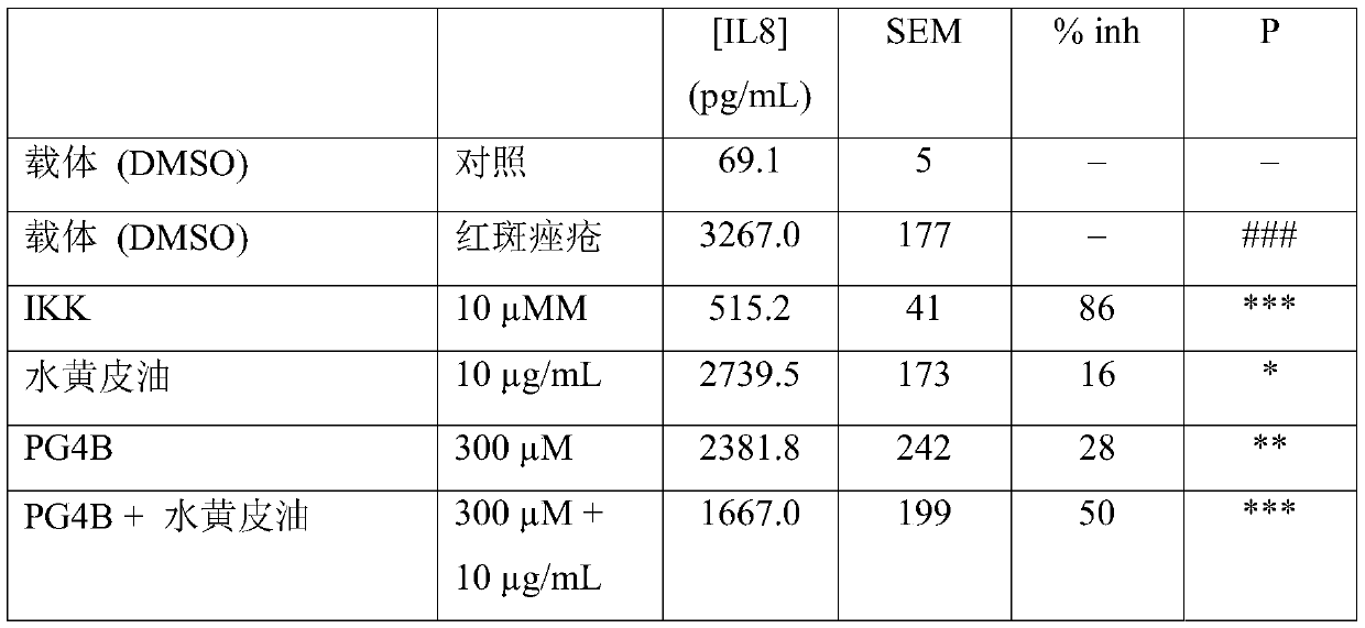 Cosmetic composition comprising a combination of pongamia oil and 4-t-butylcyclohexanol for the treatment of rosacea