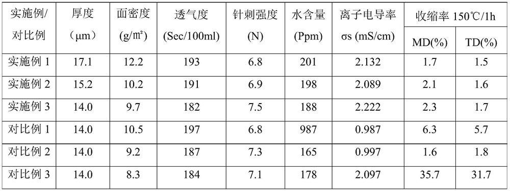 Surface-modified lithium ion battery diaphragm with high ionic conductivity, ultralow moisture and high temperature resistance and preparation method of surface-modified lithium ion battery diaphragm