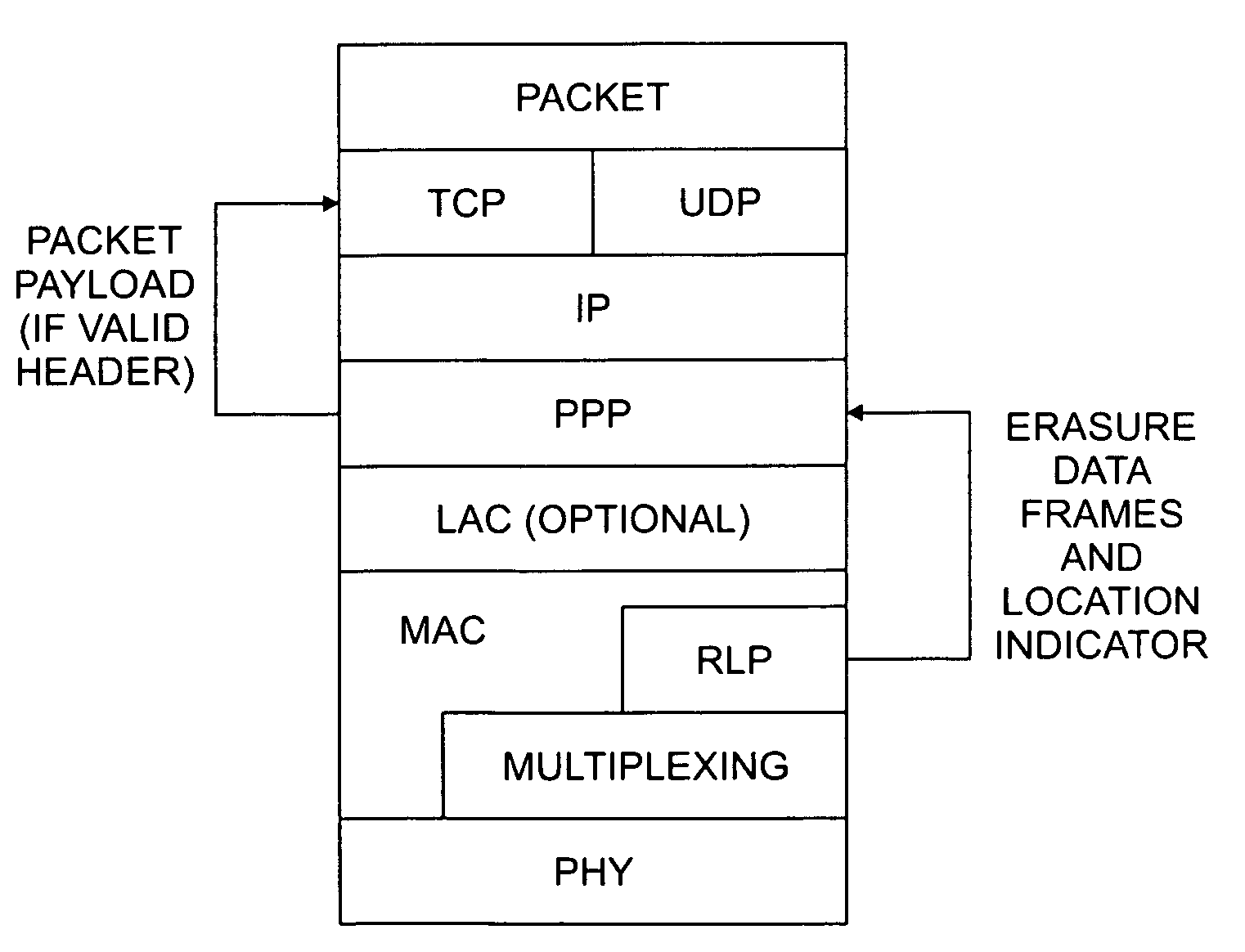 Radio link protocol (RLP)/point-to-point protocol (PPP) design that passes corrupted data and error location information among layers in a wireless data transmission protocol