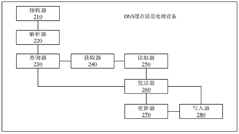 DNS cache information processing method, device and system