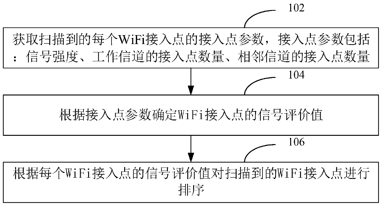 WiFi access point sorting method and device, computer equipment and storage medium