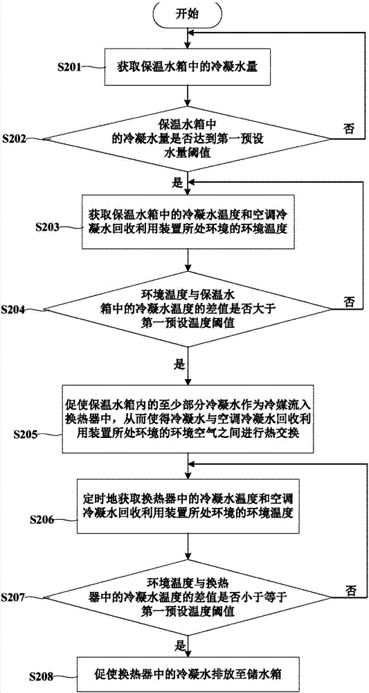 Recycling device for condensate water of air conditioner and control method for recycling device
