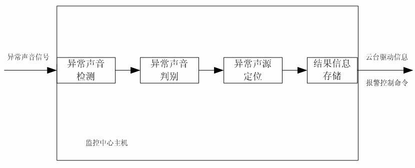 Recognizing and locating method for abnormal sound in public places