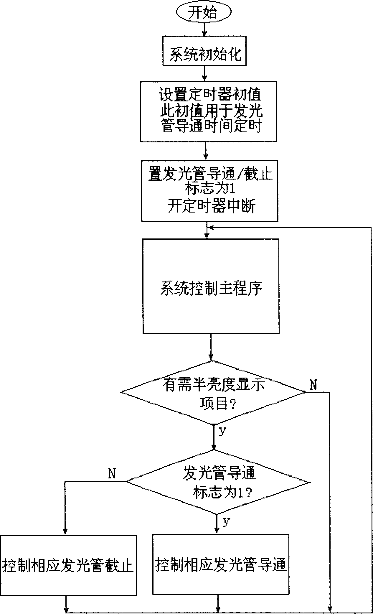 Display method for using LED half intensity as item background operation state and device