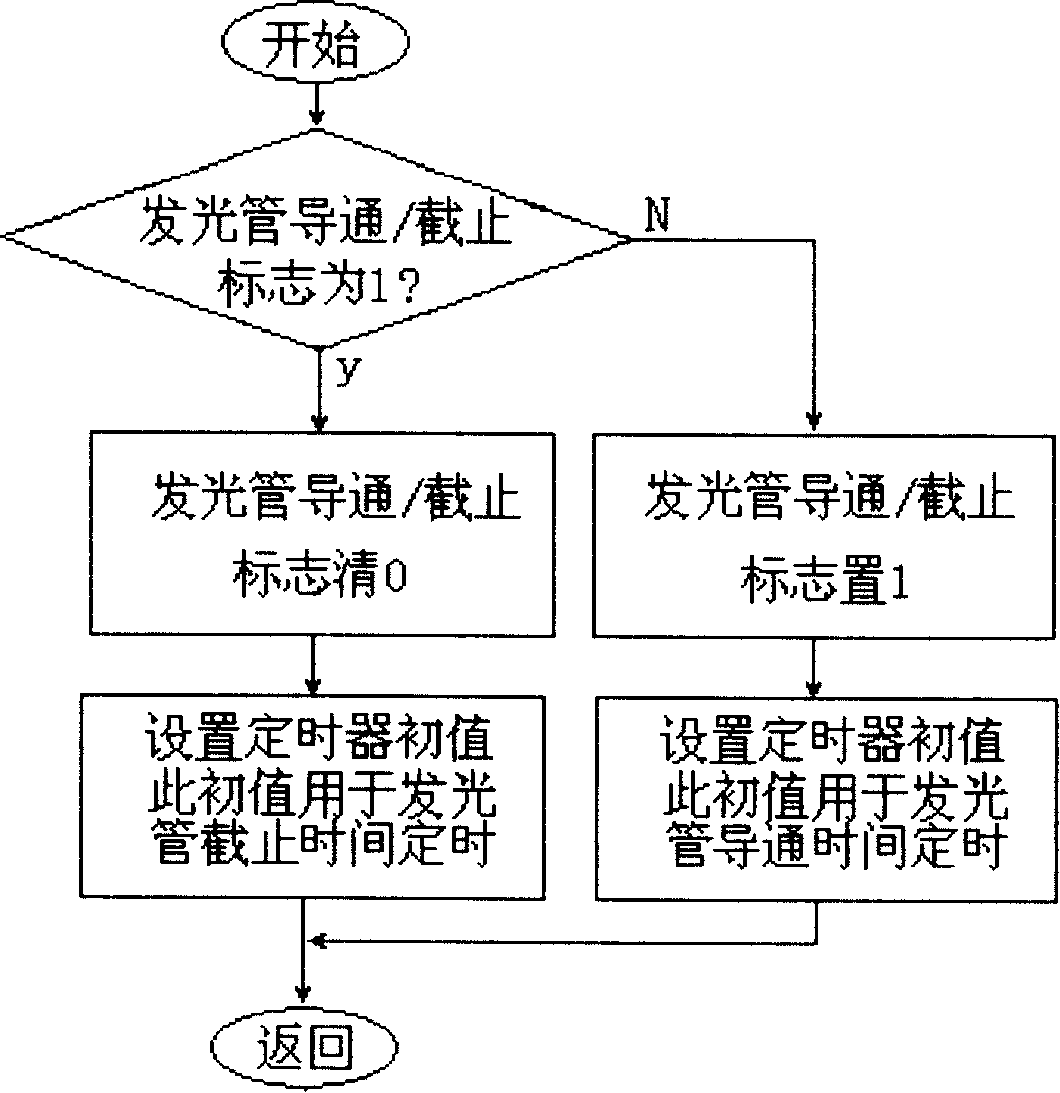 Display method for using LED half intensity as item background operation state and device
