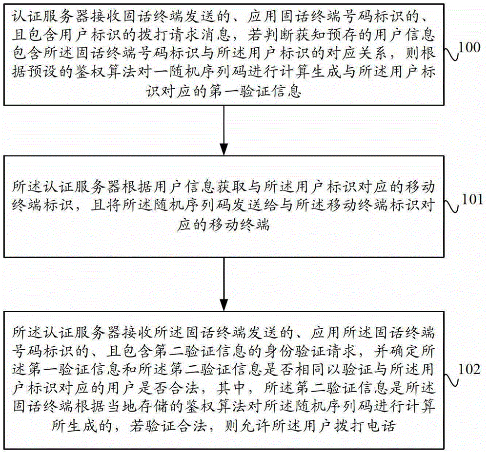 Identity authentication method, device and system for dialing landline