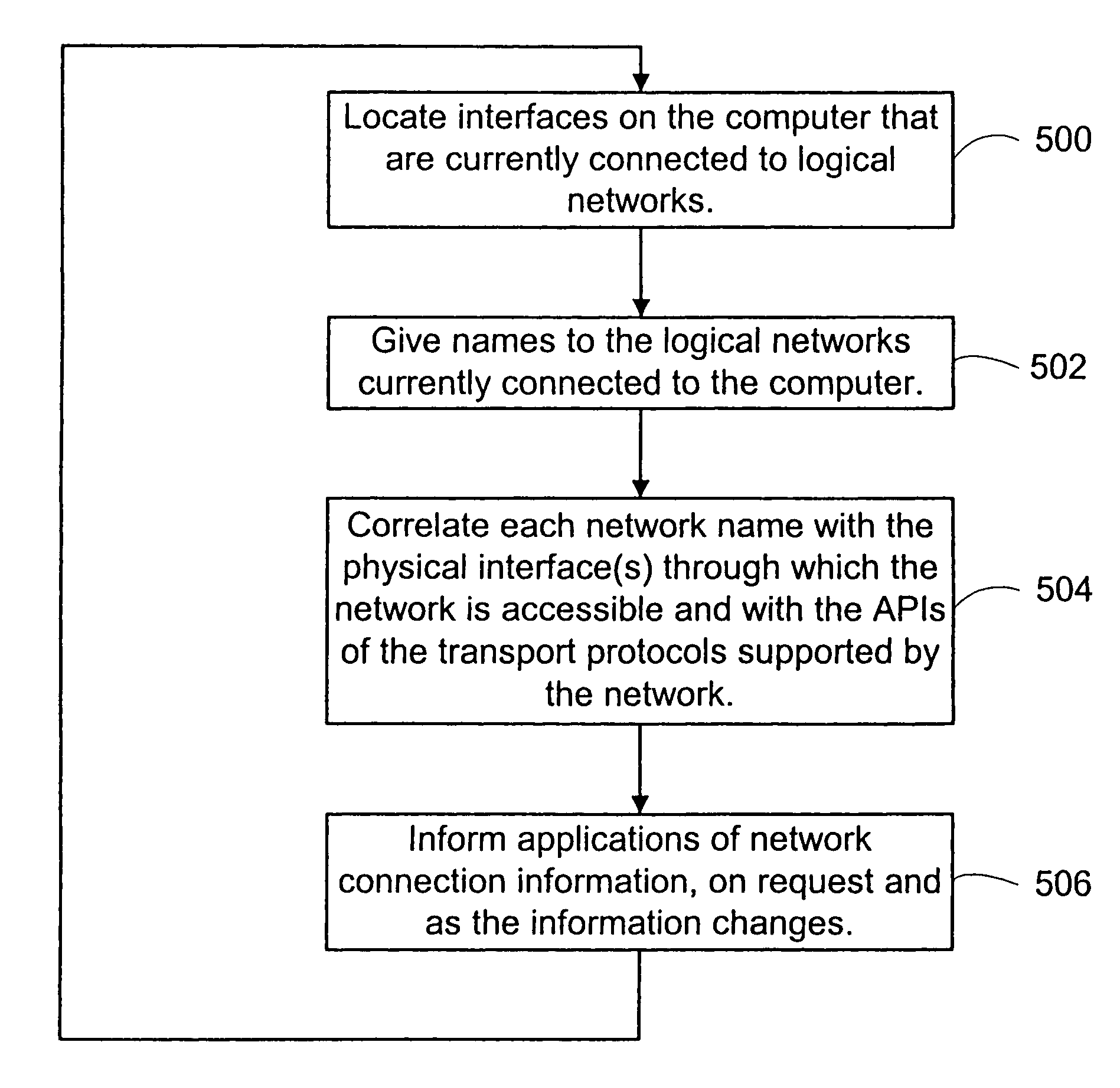 Systems and methods for uniquely identifying networks by correlating each network name with the application programming interfaces of transport protocols supported by the network